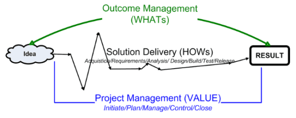 outcome management